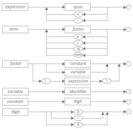 syntax diagram